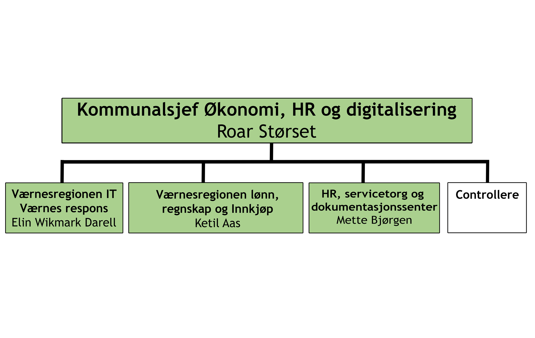 Organisasjonskart for område Økonomi, HR og digitalisering